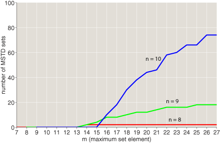counts of MSTD sets as a function of m