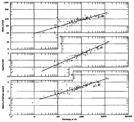 Power River graphs: width, depth and velocity versus discharge