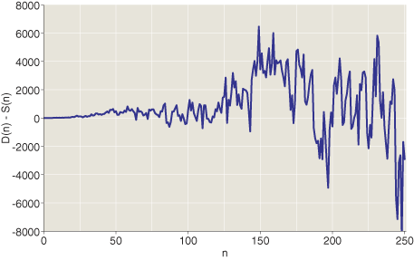 D(n)-S(n) for n=0 to n=250