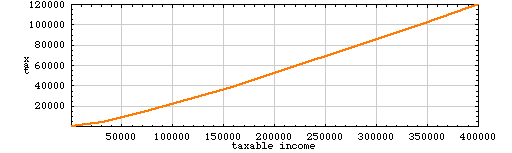 piecewise linear tax function