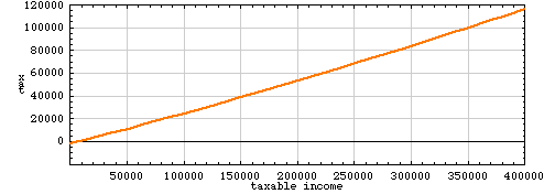 graph of quadratic fit to tax table