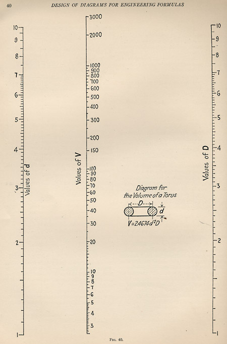 nomogram for calculating V=2.4674d^2D