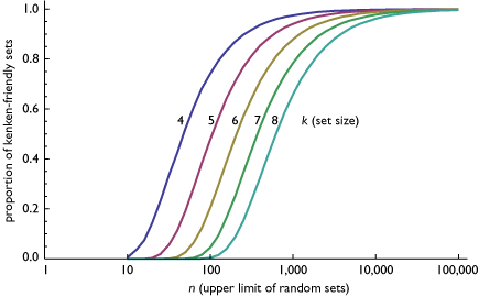 proportion of random sets that have the kkf property for k = 4 to 8