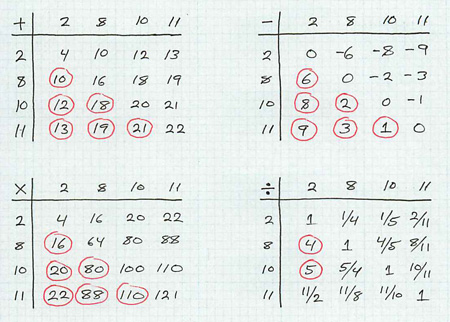 operation tables for kenken candidate set {2, 8, 10, 11}