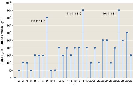 least 1{01}* numbers divisible by n from 1 to 30