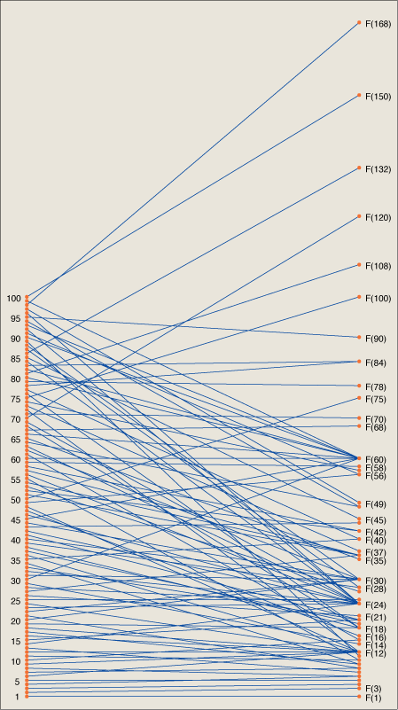 bipartite graph of the mapping from n to n | F(m)