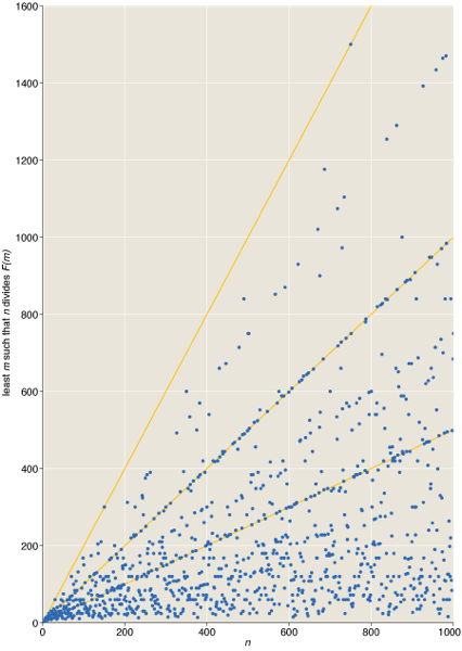 patterns of Fibonacci divisibility for n up to 1,000