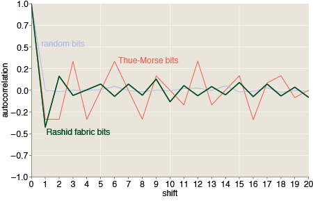 Autocorrelation rashid random thue