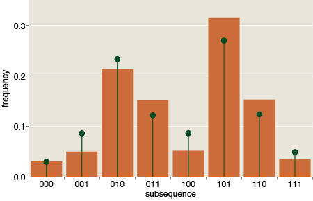 Markov 3 bit freqs with lollies