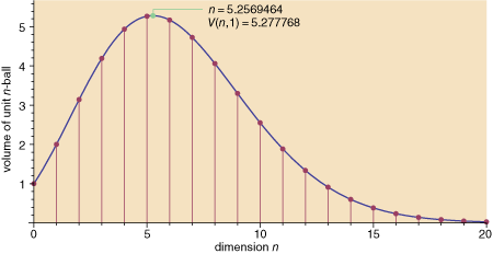 graph of the volume of a unit ball in n dimensions as a function of n from 0 to 20