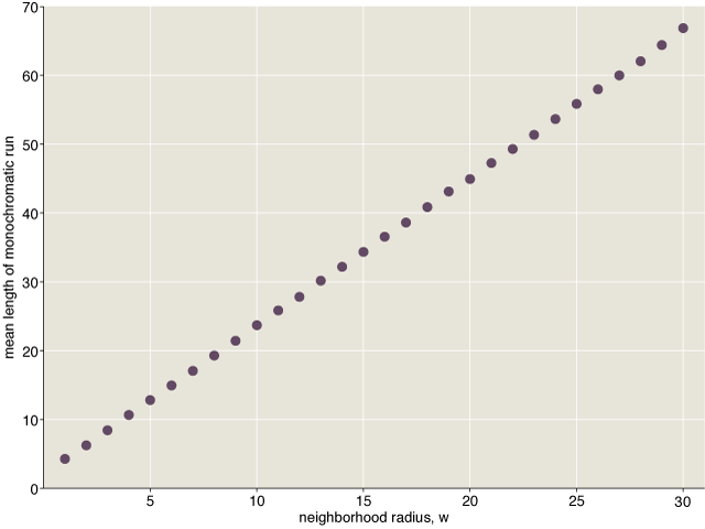 mean length of monochromatic runs as a function of w