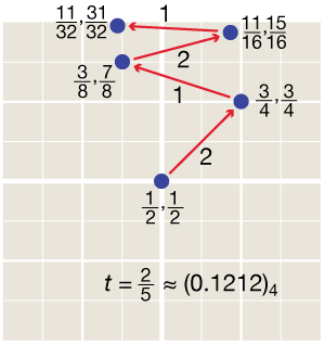 sequence of x, y positions in mapping t = 2/5 = quaternary 0.1212