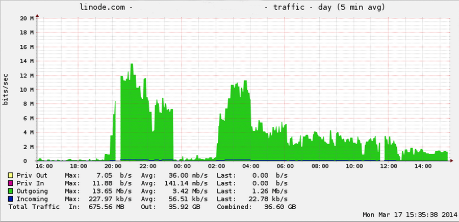 Linode traffic 2014 03 17