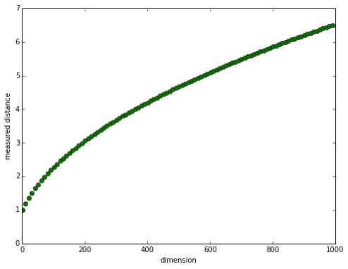 Distance error vs dimension