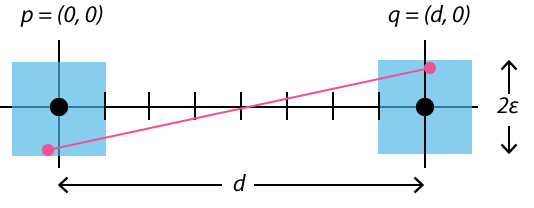 diagram of x and y components of measurement error
