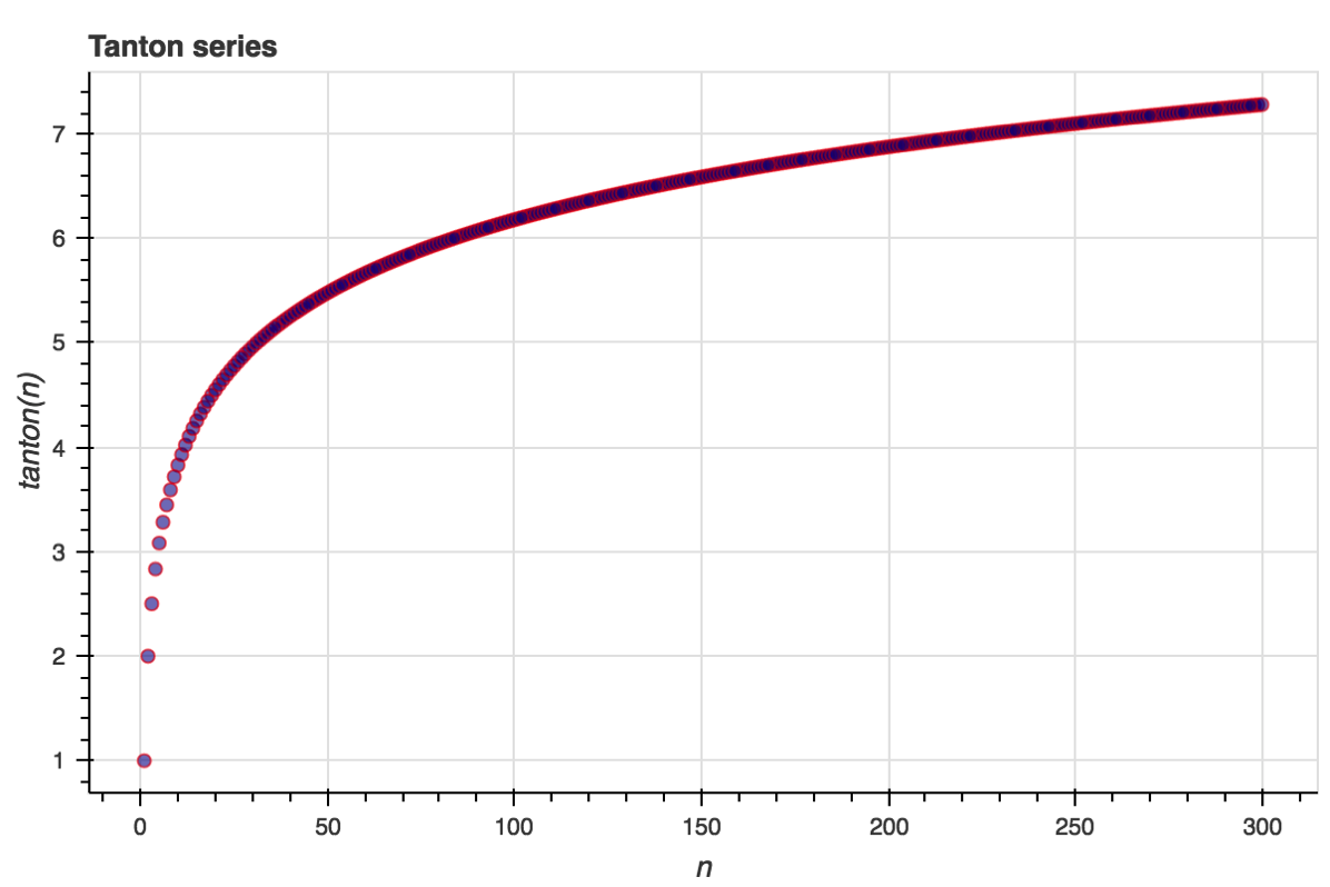 value of tanton(n) for n from 1 to 300