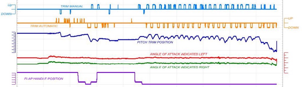 Lion Air 610 flight data chart  trim and AoA detail