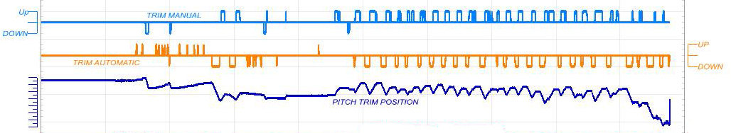 Lion Air 610 flight data chart trim commands