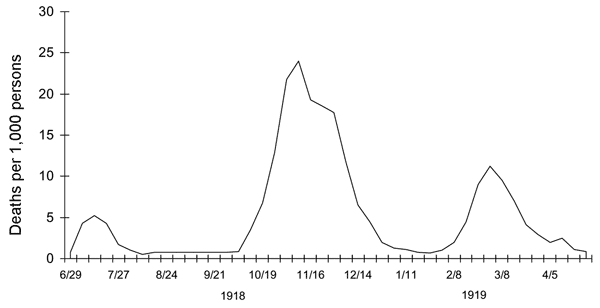 1918 spanish flu waves  Wikipedia